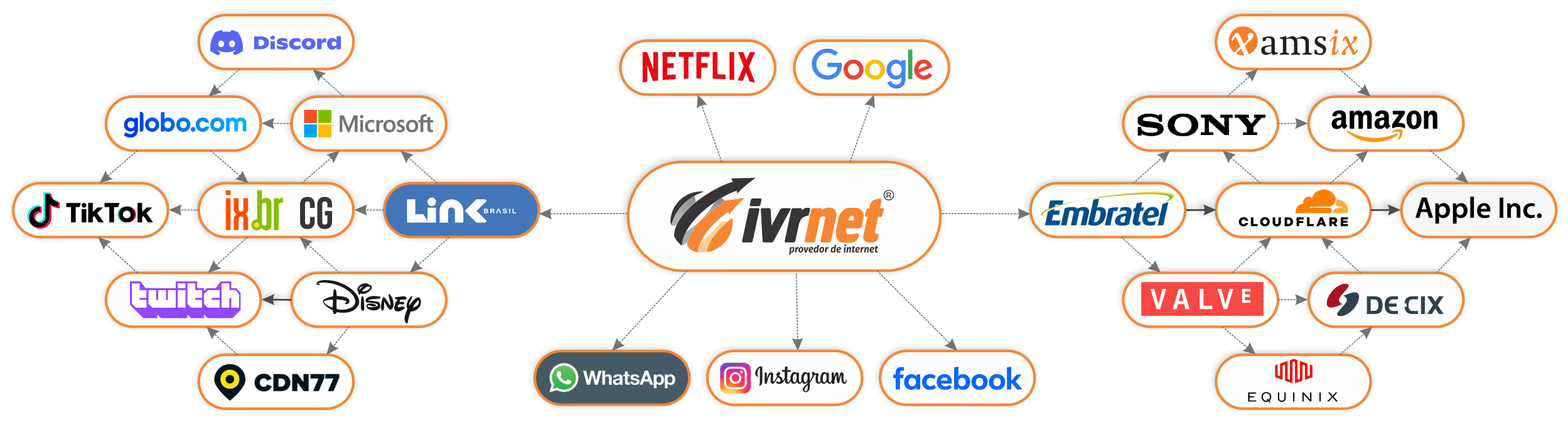 Mapa de peering - IVRNET